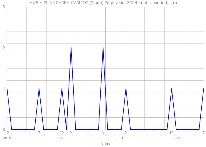 MARIA PILAR PARRA CAMPOS (Spain) Page visits 2024 