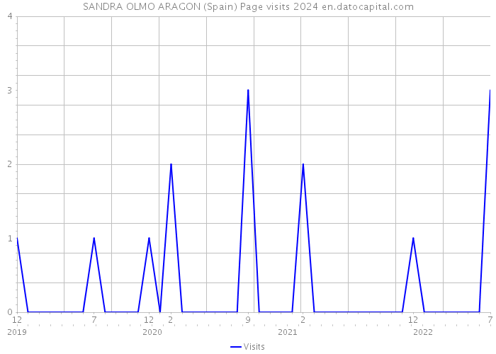 SANDRA OLMO ARAGON (Spain) Page visits 2024 