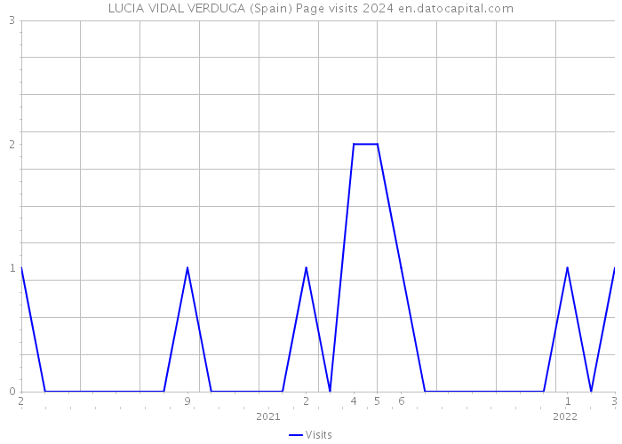 LUCIA VIDAL VERDUGA (Spain) Page visits 2024 