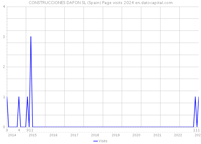 CONSTRUCCIONES DAFON SL (Spain) Page visits 2024 