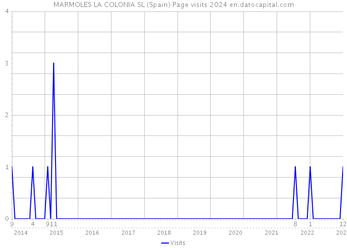 MARMOLES LA COLONIA SL (Spain) Page visits 2024 