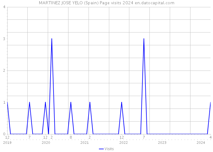 MARTINEZ JOSE YELO (Spain) Page visits 2024 