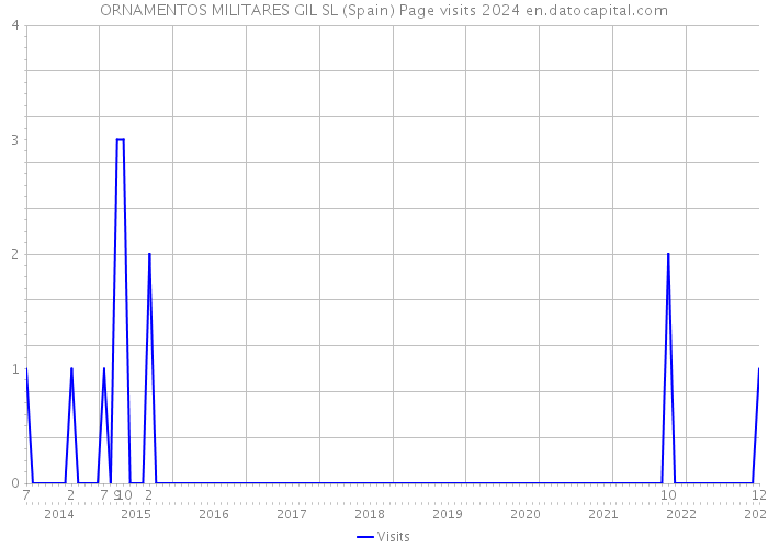 ORNAMENTOS MILITARES GIL SL (Spain) Page visits 2024 
