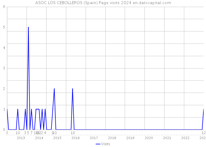 ASOC LOS CEBOLLEROS (Spain) Page visits 2024 