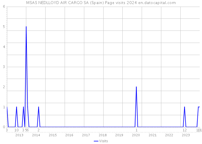 MSAS NEDLLOYD AIR CARGO SA (Spain) Page visits 2024 