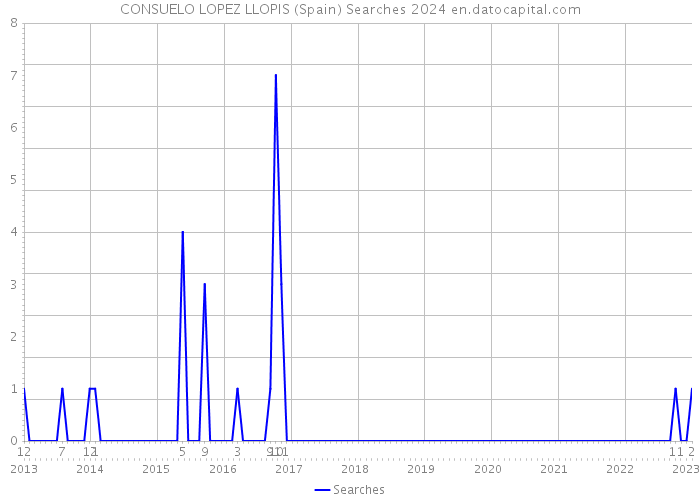 CONSUELO LOPEZ LLOPIS (Spain) Searches 2024 
