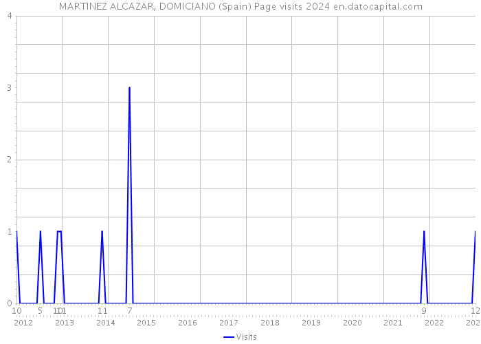 MARTINEZ ALCAZAR, DOMICIANO (Spain) Page visits 2024 