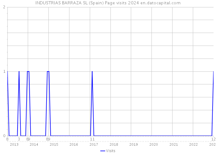 INDUSTRIAS BARRAZA SL (Spain) Page visits 2024 