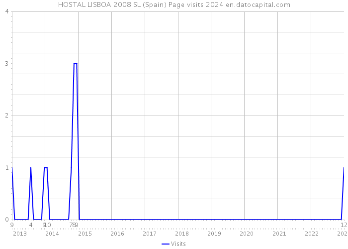 HOSTAL LISBOA 2008 SL (Spain) Page visits 2024 