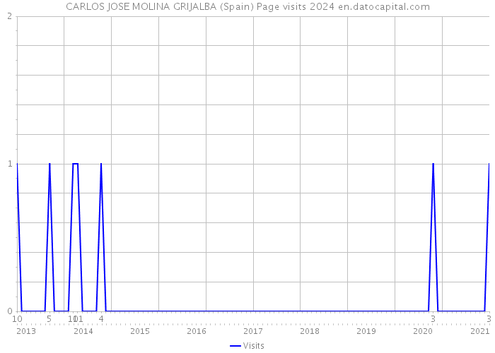 CARLOS JOSE MOLINA GRIJALBA (Spain) Page visits 2024 