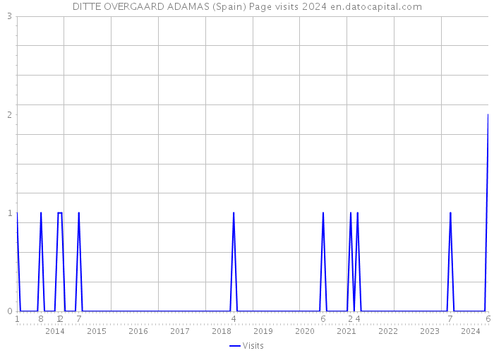 DITTE OVERGAARD ADAMAS (Spain) Page visits 2024 