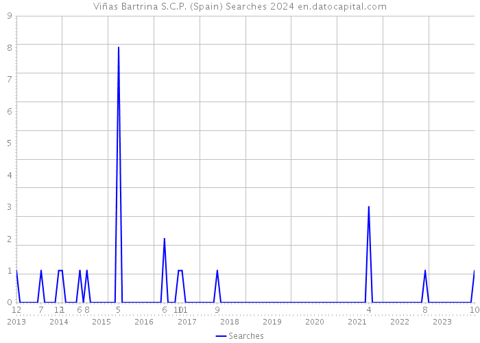 Viñas Bartrina S.C.P. (Spain) Searches 2024 