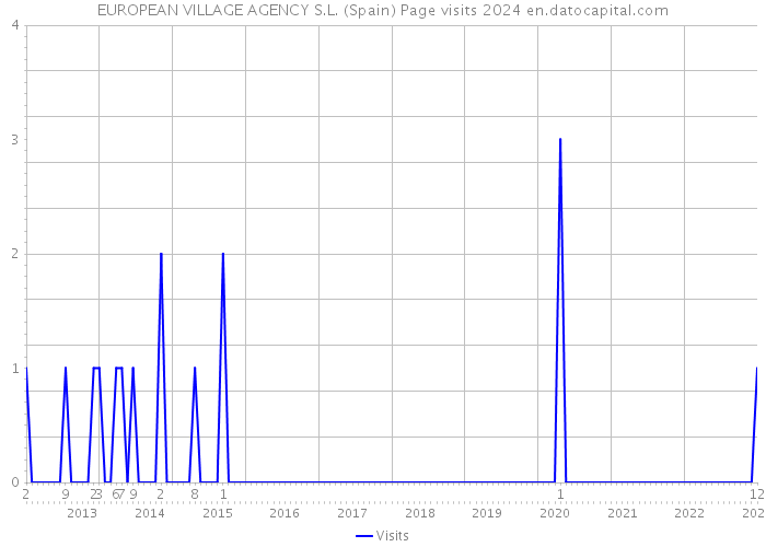 EUROPEAN VILLAGE AGENCY S.L. (Spain) Page visits 2024 