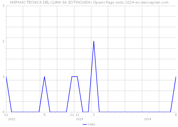 HISPANO TECNICA DEL CLIMA SA (EXTINGUIDA) (Spain) Page visits 2024 