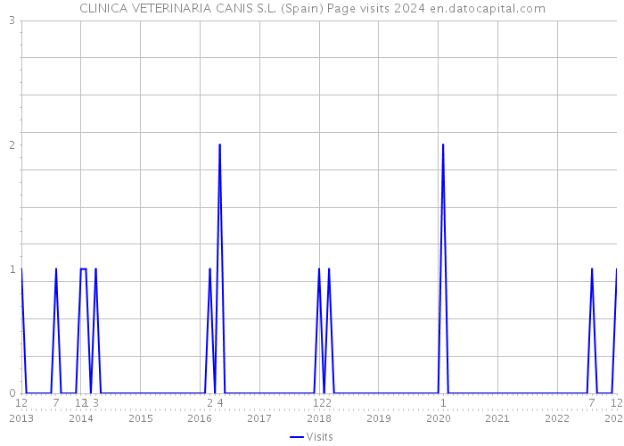 CLINICA VETERINARIA CANIS S.L. (Spain) Page visits 2024 