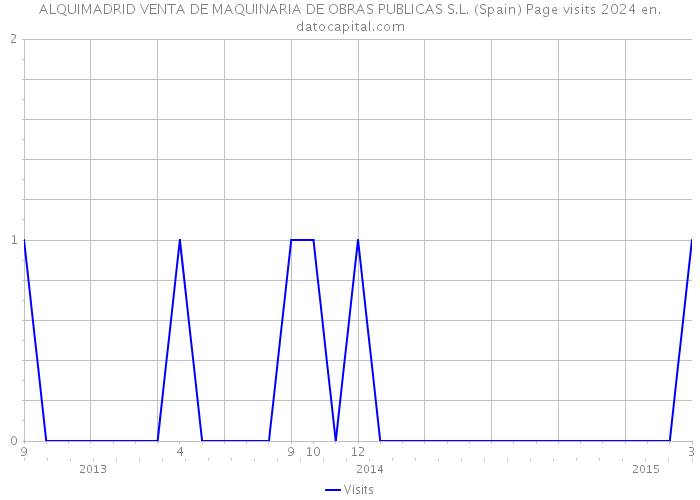 ALQUIMADRID VENTA DE MAQUINARIA DE OBRAS PUBLICAS S.L. (Spain) Page visits 2024 