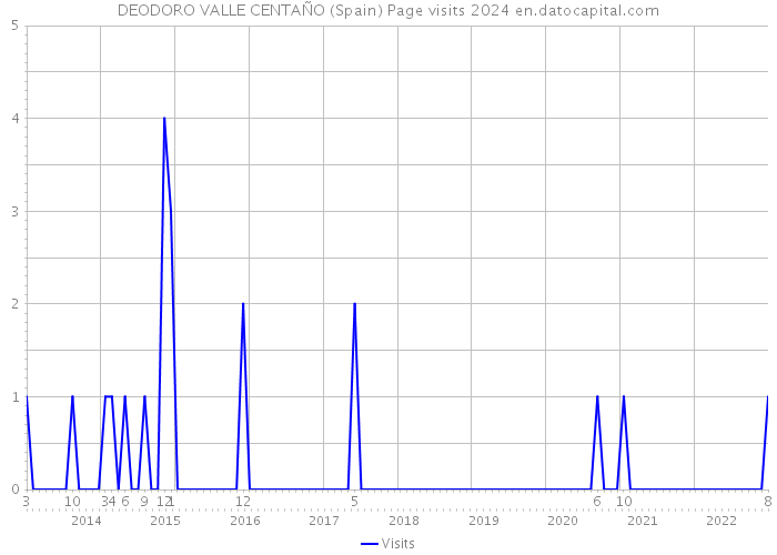 DEODORO VALLE CENTAÑO (Spain) Page visits 2024 