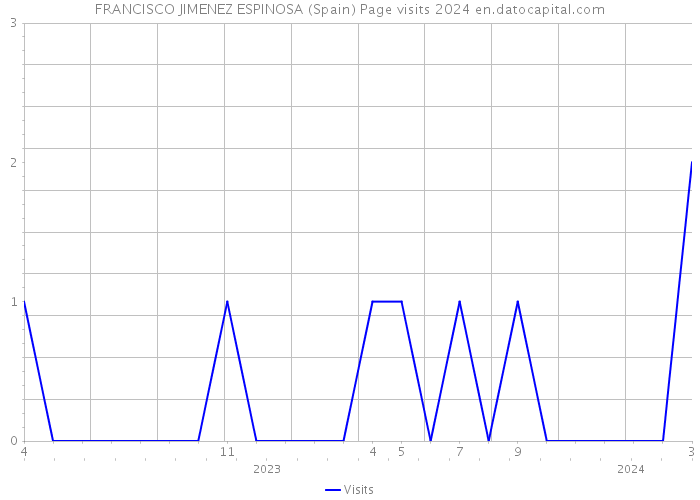FRANCISCO JIMENEZ ESPINOSA (Spain) Page visits 2024 