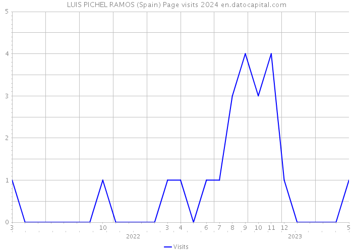 LUIS PICHEL RAMOS (Spain) Page visits 2024 