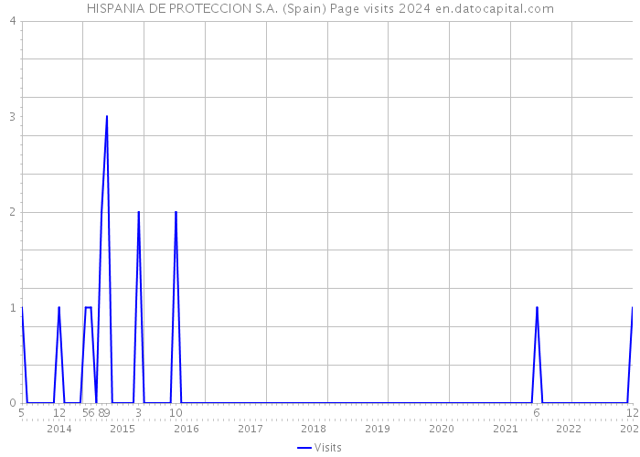 HISPANIA DE PROTECCION S.A. (Spain) Page visits 2024 