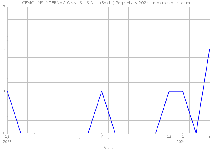 CEMOLINS INTERNACIONAL S.L S.A.U. (Spain) Page visits 2024 