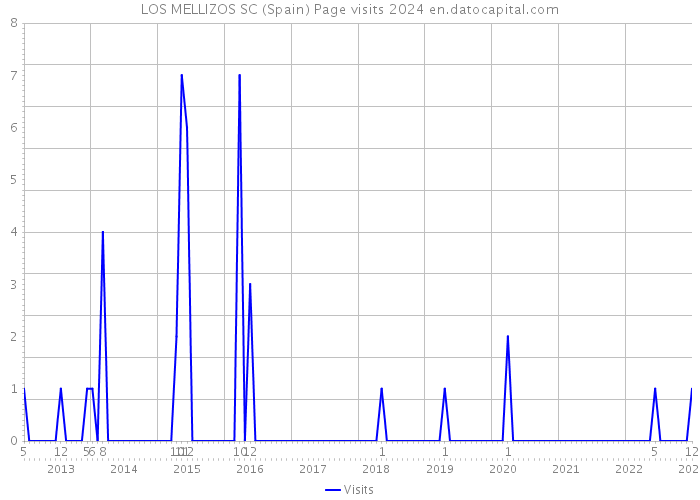 LOS MELLIZOS SC (Spain) Page visits 2024 