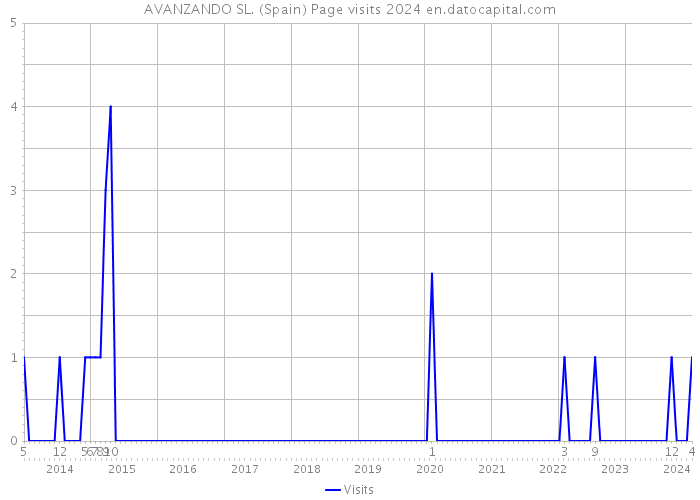 AVANZANDO SL. (Spain) Page visits 2024 