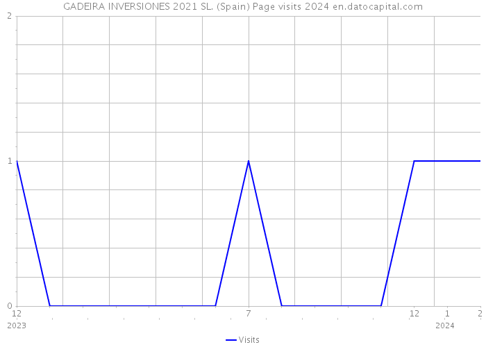 GADEIRA INVERSIONES 2021 SL. (Spain) Page visits 2024 
