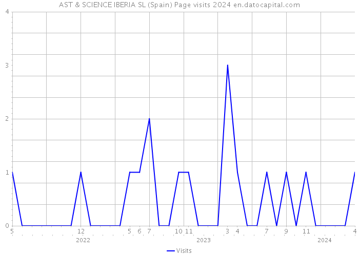 AST & SCIENCE IBERIA SL (Spain) Page visits 2024 