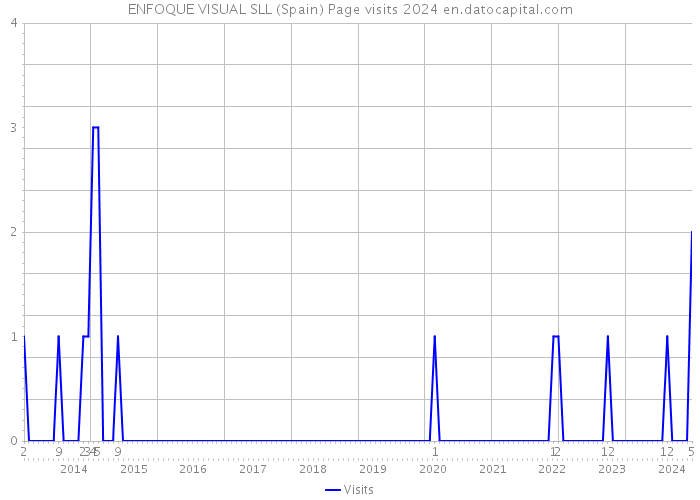 ENFOQUE VISUAL SLL (Spain) Page visits 2024 