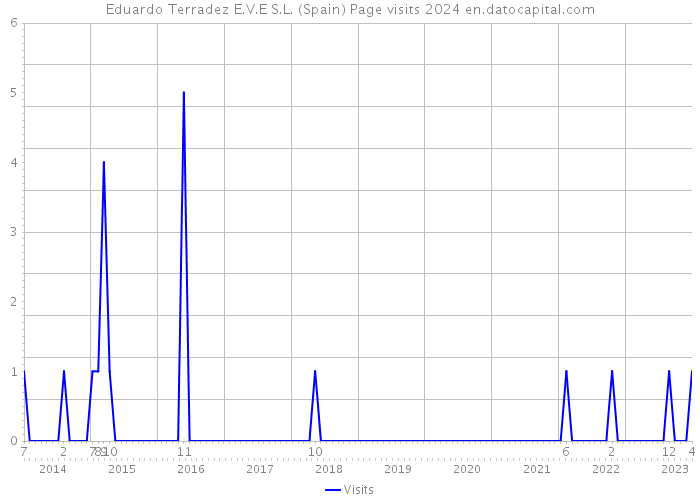 Eduardo Terradez E.V.E S.L. (Spain) Page visits 2024 