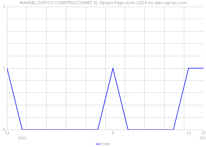 MANUEL DOPICO CONSTRUCCIONES SL (Spain) Page visits 2024 