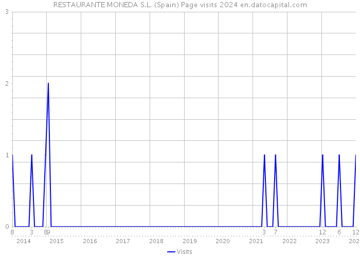 RESTAURANTE MONEDA S.L. (Spain) Page visits 2024 