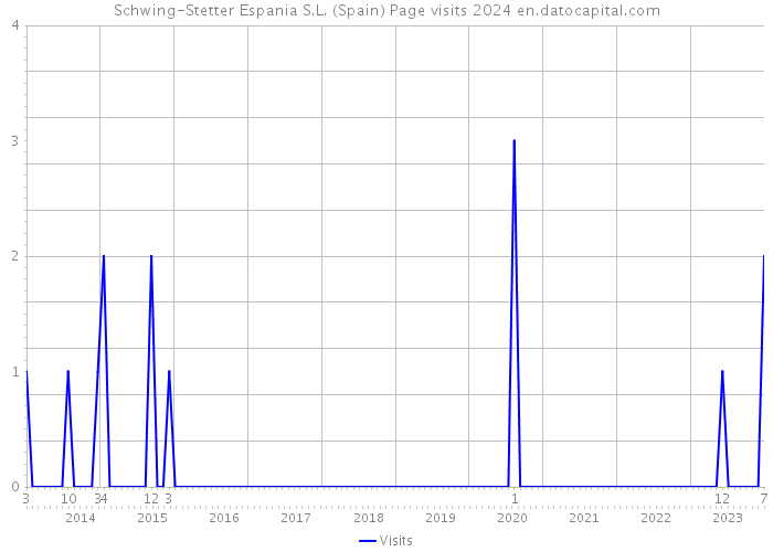 Schwing-Stetter Espania S.L. (Spain) Page visits 2024 