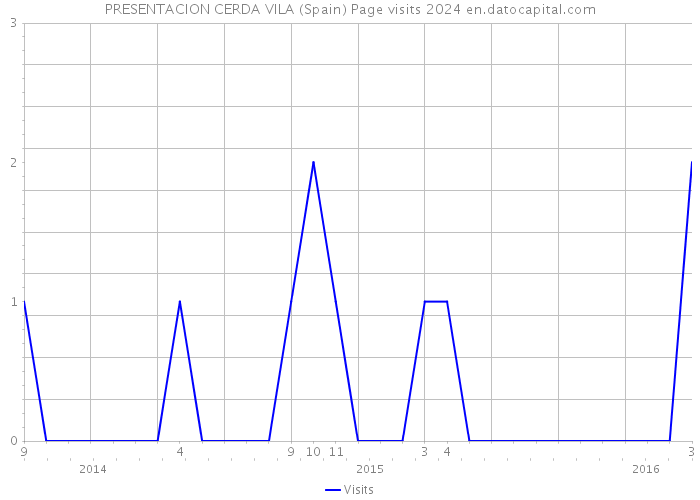 PRESENTACION CERDA VILA (Spain) Page visits 2024 