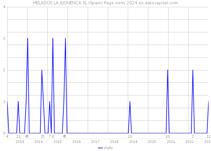 HELADOS LA JIJONENCA SL (Spain) Page visits 2024 