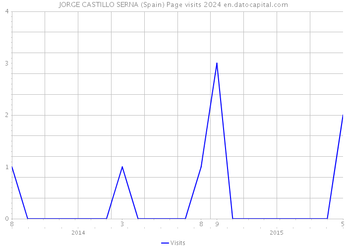 JORGE CASTILLO SERNA (Spain) Page visits 2024 