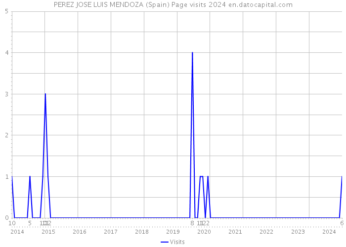 PEREZ JOSE LUIS MENDOZA (Spain) Page visits 2024 