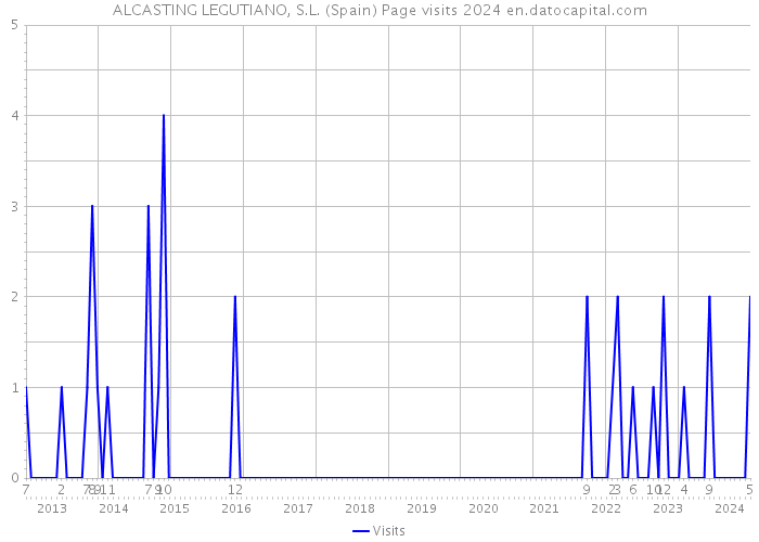 ALCASTING LEGUTIANO, S.L. (Spain) Page visits 2024 