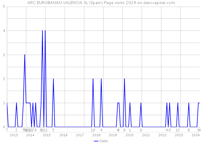 ARC EUROBANAN VALENCIA SL (Spain) Page visits 2024 