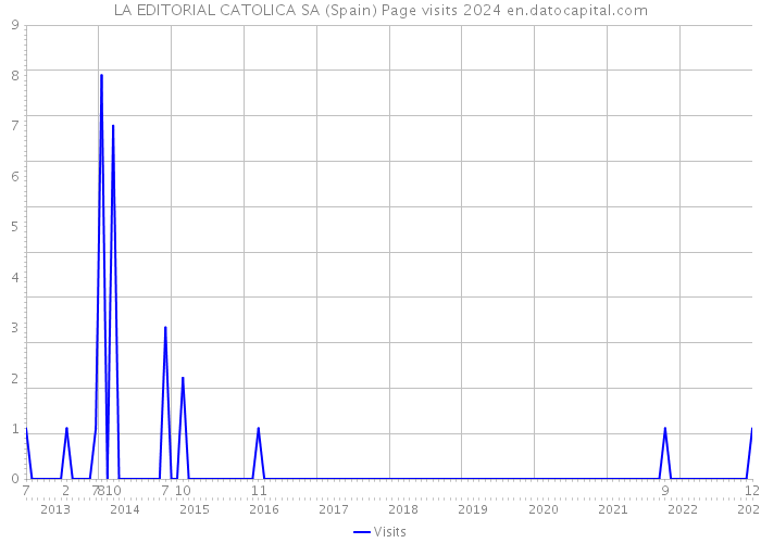 LA EDITORIAL CATOLICA SA (Spain) Page visits 2024 