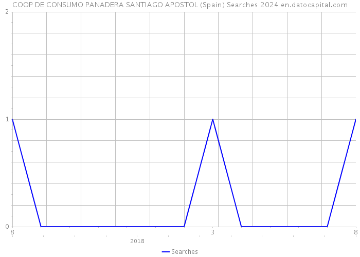 COOP DE CONSUMO PANADERA SANTIAGO APOSTOL (Spain) Searches 2024 