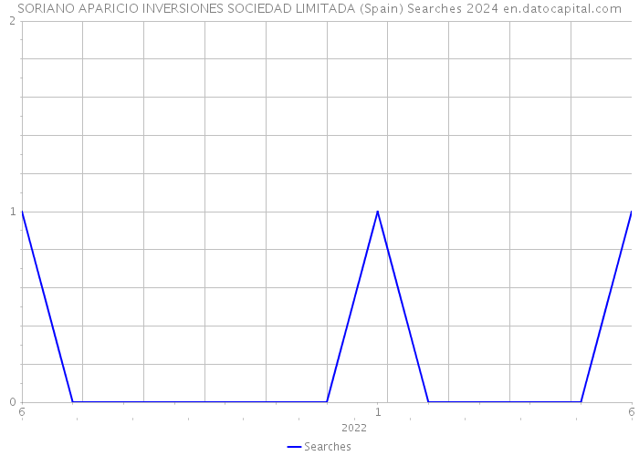 SORIANO APARICIO INVERSIONES SOCIEDAD LIMITADA (Spain) Searches 2024 