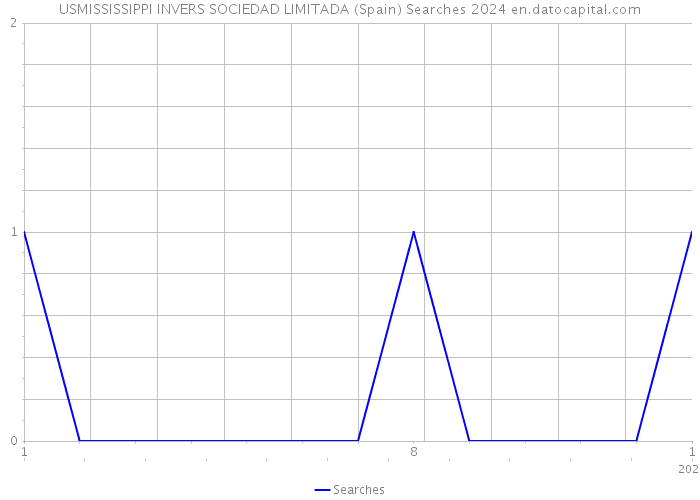 USMISSISSIPPI INVERS SOCIEDAD LIMITADA (Spain) Searches 2024 