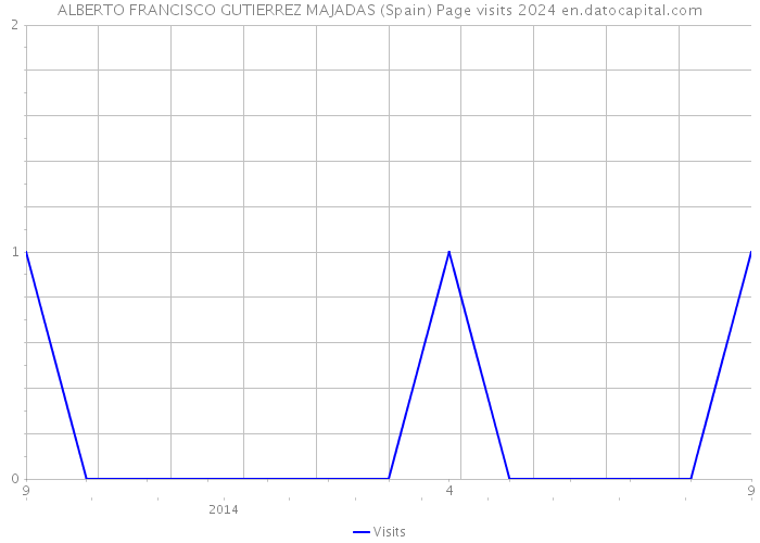 ALBERTO FRANCISCO GUTIERREZ MAJADAS (Spain) Page visits 2024 
