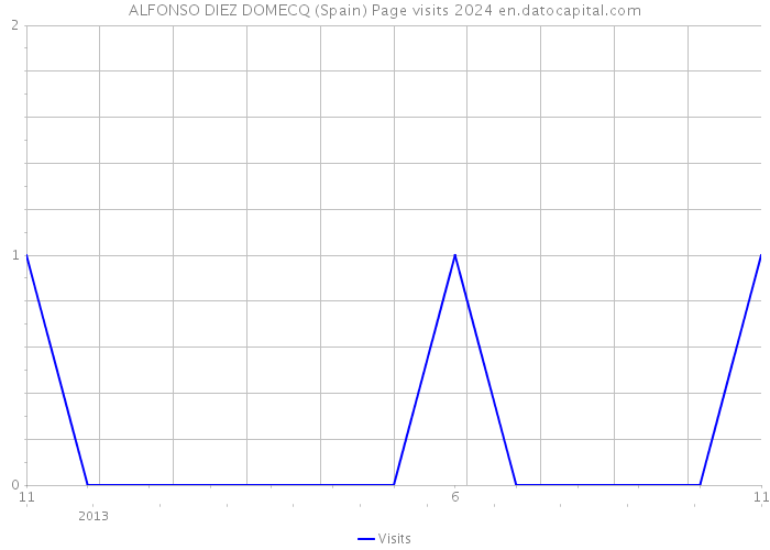 ALFONSO DIEZ DOMECQ (Spain) Page visits 2024 