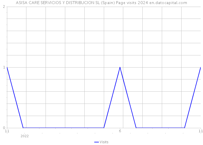 ASISA CARE SERVICIOS Y DISTRIBUCION SL (Spain) Page visits 2024 