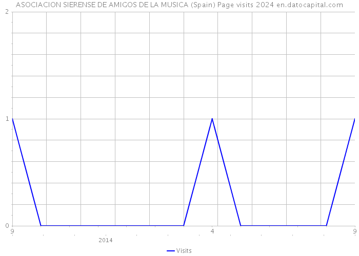 ASOCIACION SIERENSE DE AMIGOS DE LA MUSICA (Spain) Page visits 2024 