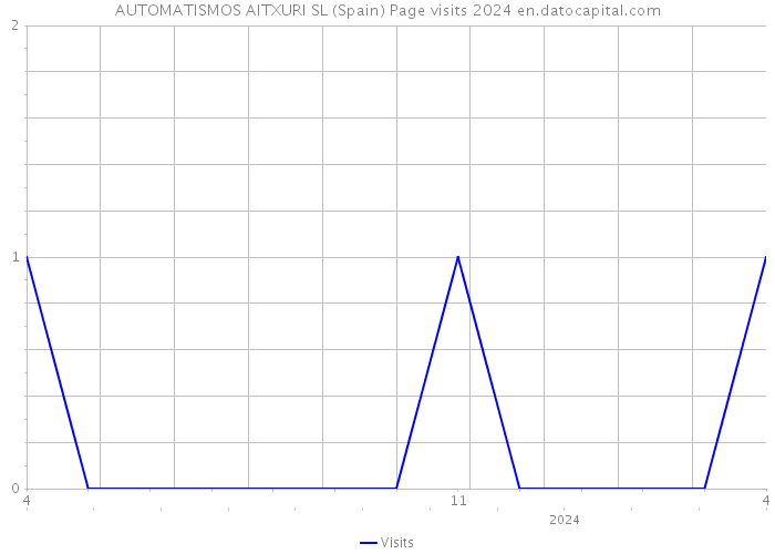 AUTOMATISMOS AITXURI SL (Spain) Page visits 2024 