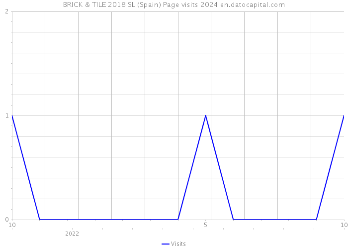 BRICK & TILE 2018 SL (Spain) Page visits 2024 